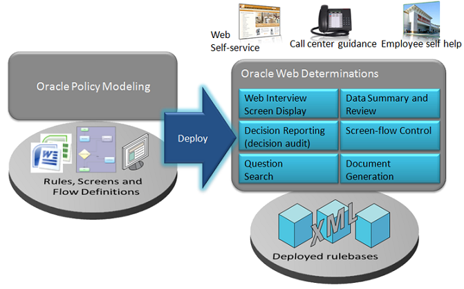 interactive guidance using modeled policies in Oracle Policy Automation